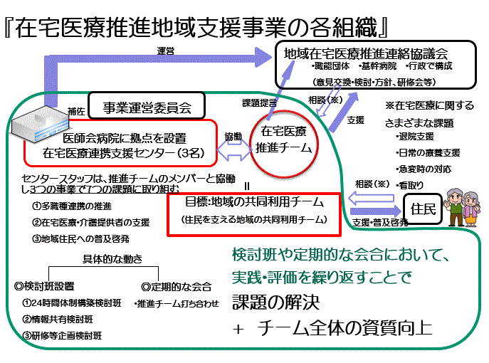 在宅医療推進地域支援事業の各組織